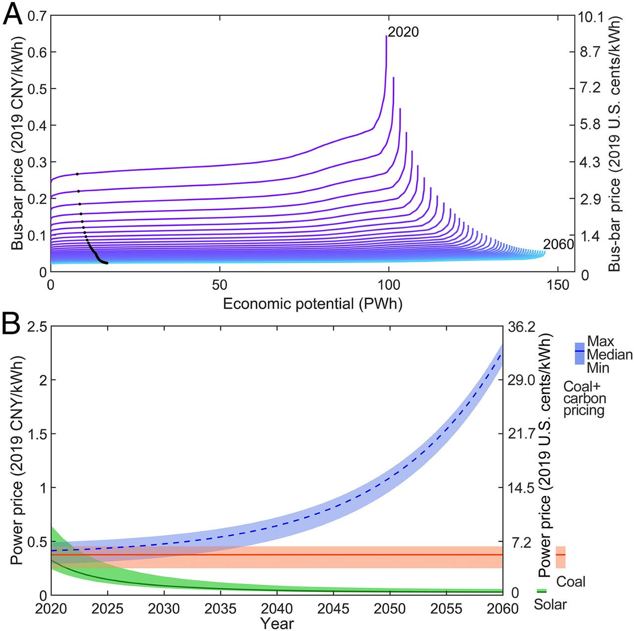 20211012-0033990威尼斯环境学院、碳中和研究院、哈佛大学等联合团队系统解析我国太阳能发电平价路径与并网潜力-鲁玺-图2 光伏发电供给曲线（A）及光伏发电与煤电价格比较（B）jpg