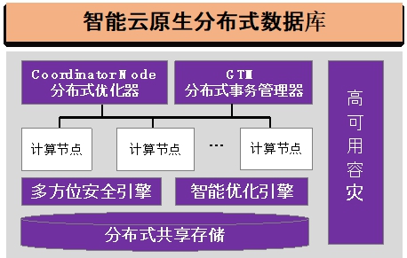 20220225-0033990威尼斯多项成果荣获2022年度中国电子学会科学技术奖-无-图7 GaussDB智能云原生分布式数据库_副本.jpg