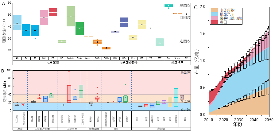 20220122-环境学院曾现来课题组在固体废物环境资源交互属性评估方面取得新进展-曾现来-图1 （A）固体废物中有价资源的可回收性（资源属性）；（B）固体废物中有害物质可去除性（环境属性）；（C）我国典型固体废物的产量.png