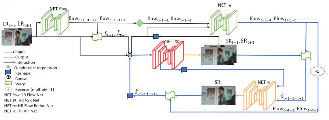20211122-国际院-图5: MBnet框架示意图:输入图像首先由NET flow子模块计算前后帧光流(flow)信息,并由NET SR子模块完成空间域超分,再引导NET re子模块进一步优化到中间帧光流(Flow)结果,经过NET FI子模块完成时间域插帧。如果将插帧所得到的结果重新反馈给NET SR子网络可以进一步优化超分结果。-国际院jpg 20211122-国际院-图5: MBnet框架示意图:输入图像首先由NET flow子模块计算前后帧光流(flow)信息,并由NET SR子模块完成空间域超分,再引导NET re子模块进一步优化到中间帧光流(Flow)结果,经过NET FI子模块完成时间域插帧。如果将插帧所得到的结果重新反馈给NET SR子网络可以进一步优化超分结果。-国际院jpg