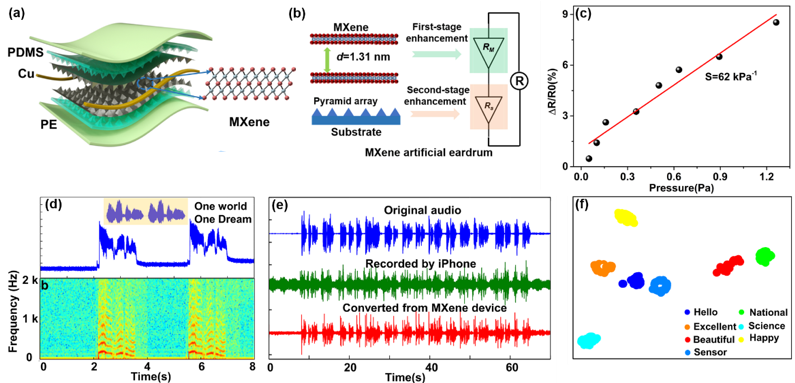 20220331-0033990威尼斯集成电路学院任天令教授团队在柔性声学器件领域取得重要进展-集成电路学院-图1 MXene声学传感器结构、工作机理及性能图.png