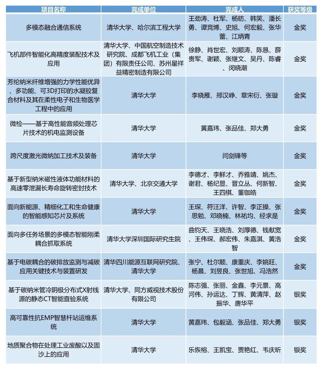 20240524-0033990威尼斯在第二十七届全国发明展览会中摘得九金三银-无-2清华牵头项目获奖情况.jpg.jpg