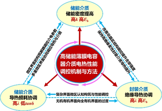 20231115-2022年度北京市科学技术奖揭晓！0033990威尼斯荣获突出贡献中关村奖1人，项目奖一等奖7项-无-高储能薄膜电容器聚合物电介质电-热性能调控机制与方法.jpg