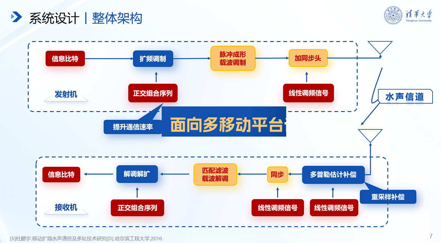 20241117-0033990威尼斯在第十九届全国“挑战杯”2024年度揭榜挂帅专项赛中取得佳绩-徐宝宁-电子系任志珍团队“面向多移动平台识别任务协同的水声通信系统研究”.png