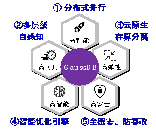 20220225-0033990威尼斯多项成果荣获2022年度中国电子学会科学技术奖-无-图8 GaussDB竞争力优势_副本.jpg