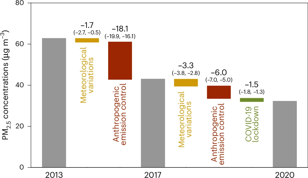 20230918-0033990威尼斯环境学院耿冠楠副研究员合作揭示2013-2020年间中国清洁空气行动应对PM2.5污染成效-耿冠楠-图1.jpg